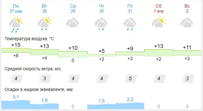 Ульяновск ожидают аномально тёплые выходные