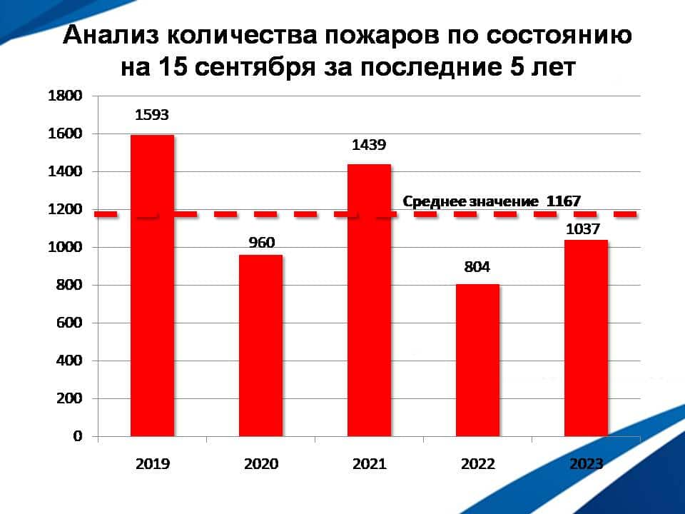 В Ульяновске снижается количество пожаров