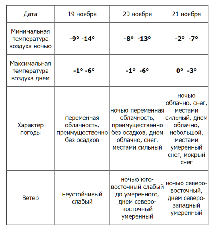 В Ульяновской области похолодает до -14 градусов