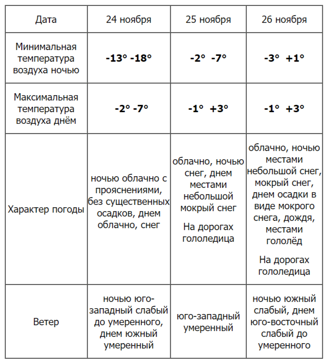 Жителей Ульяновской области предупреждают о плохой погоде