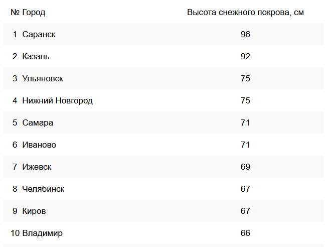 Ульяновск занял третье место в рейтинге заснеженности городов страны